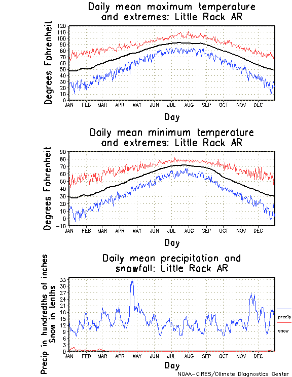 Little Rock, Arkansas Climate, Yearly Annual Temperature Average